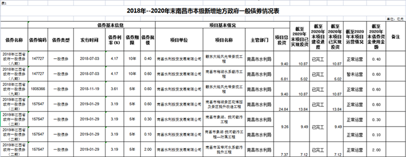 2018年--2020年尾南昌市本级新增地方政府债券情形表